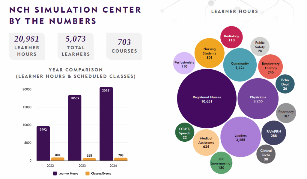 NCH Simulation Center By The Numbers